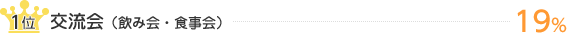 1位　交流会（飲み会・食事会）　19%