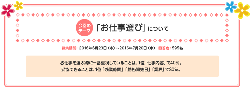 今回のテーマ『「お仕事選び」について』募集期間：2016年6月23日（木）～2016年7月20日（水） 回答者：595名 お仕事を選ぶ際に一番重視していることは、1位「仕事内容」で40％。妥協できることは、1位「残業時間」「勤務開始日」「業界」で30％。