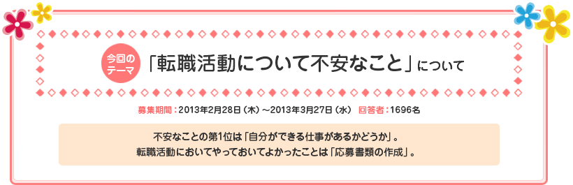 今回のテーマ『「転職活動について不安なこと」について』募集期間：2013年2月28日（木）～2013年3月27日（水）回答者：1696名  --- 不安なことの第1位は「自分ができる仕事があるかどうか」。 転職活動においてやっておいてよかったことは「応募書類の作成」。