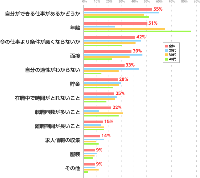 年代別グラフ