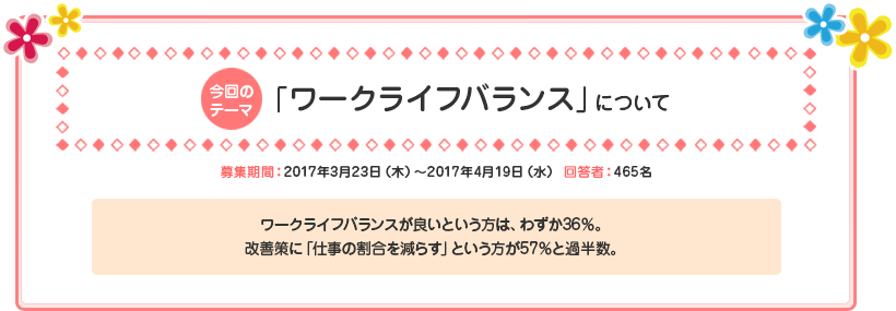 今回のテーマ『「ワークライフバランス」について』募集期間：2017年3月23日（木）～2017年4月19日（水） 回答者：465名
ワークライフバランスが良いという方は、わずか36％。改善策に「仕事の割合を減らす」という方が57％と過半数。