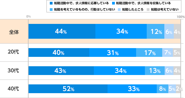 【転職活動中で、求人情報に応募している】全体：44%、20代：40%、30代：43%、40代：52%【転職活動中で、求人情報を収集している】全体：34%、20代：31%、30代：34%、40代：33% 【転職を考えているものの、行動はしていない】全体：12%、20代：17%、30代：13%、40代：8%【転職したところ】全体：6%、20代：7%、30代：6%、40代：5% 【転職は考えていない】全体：4%、20代：5%、30代：4%、40代：2%