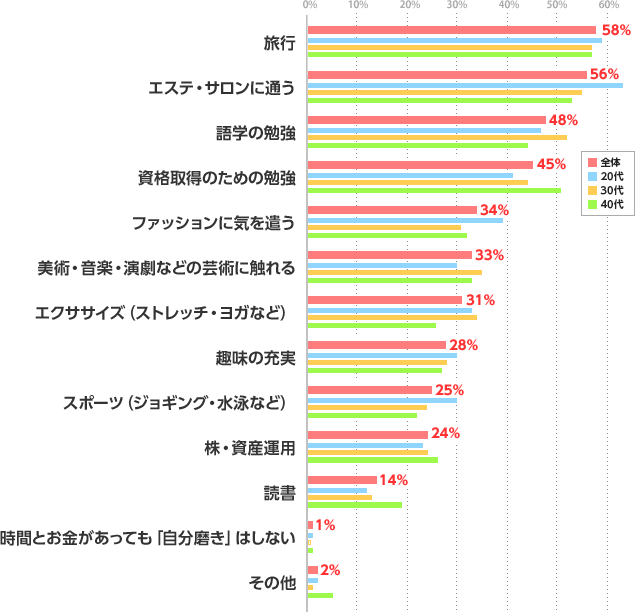 年代別グラフ