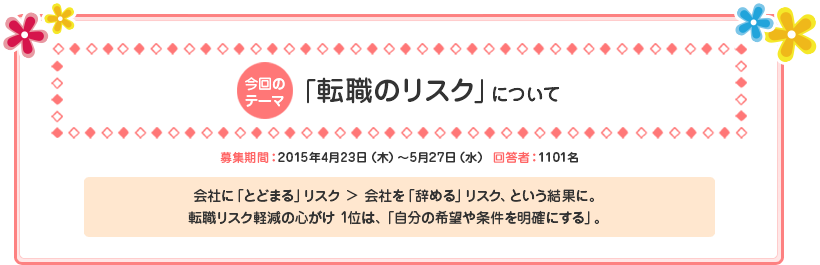 今回のテーマ『「転職のリスク」について』募集期間：2015年4月23日（木）～5月27日（水） 回答者：回答者：1101名 会社に「とどまる」リスク＞会社を「辞める」リスク、という結果に。転職リスク軽減の心がけ 1位は、「自分の希望や条件を明確にする」。